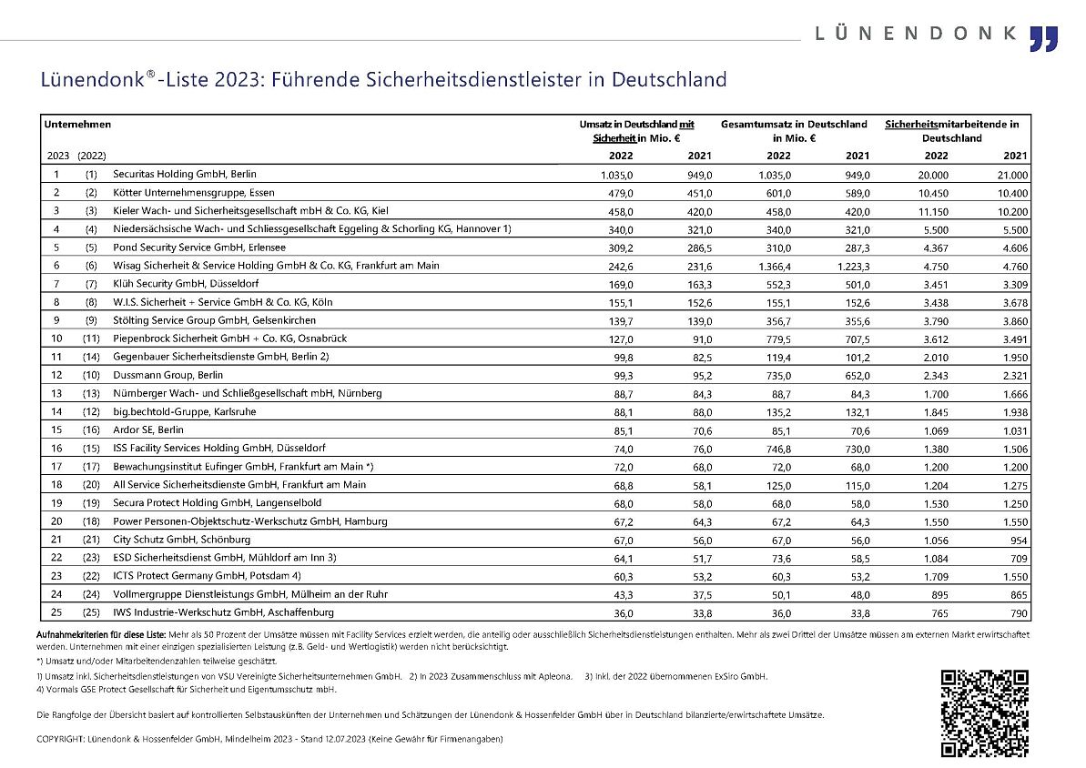 Lünendonk-Liste 2023 „Führende Sicherheitsdienstleister in Deutschland