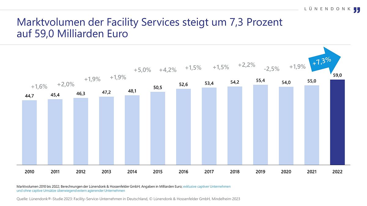 Lünendonk-Studie 2023:  „Facility-Service-Unternehmen in Deutschland“ 