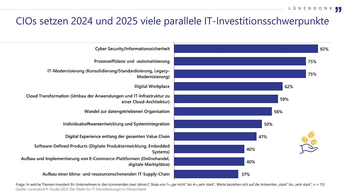Lünendonk IT-Studie 2023: Investitionsschwerpunkte 20242025