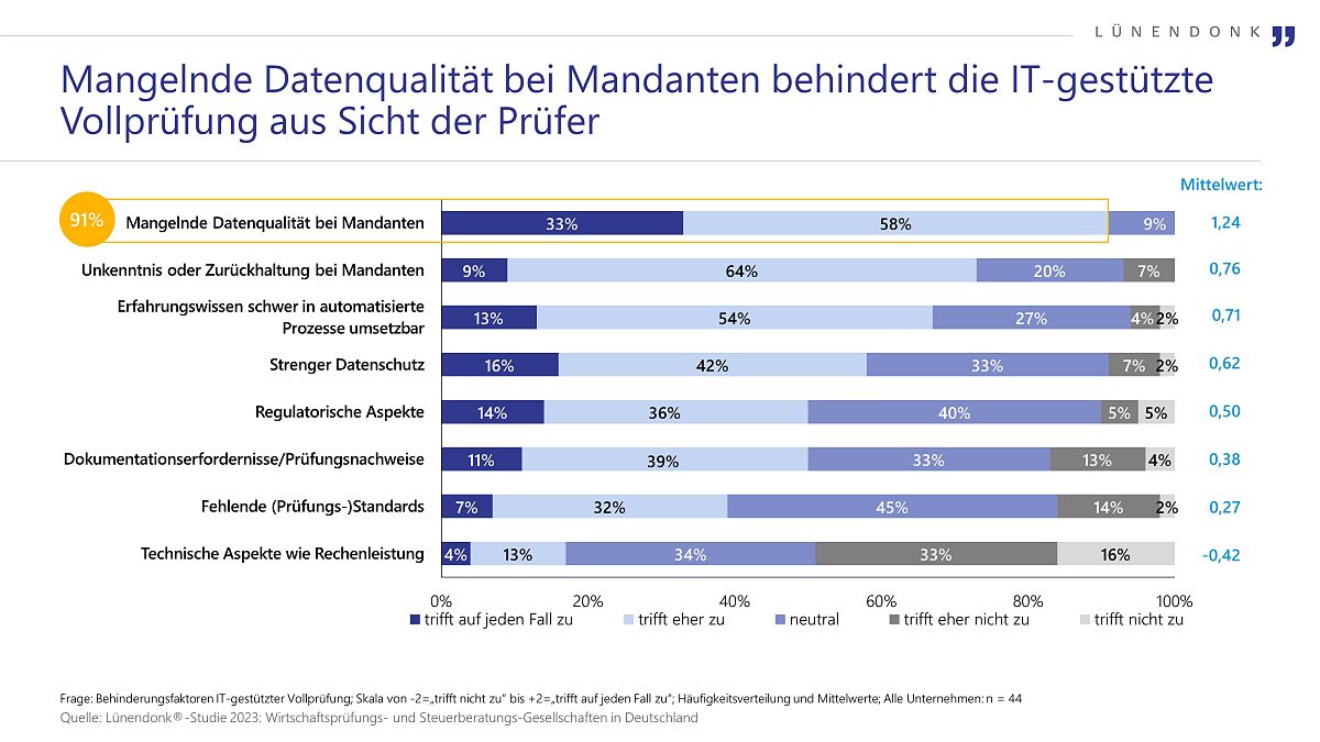 Lünendonk-Studie „Wirtschaftsprüfung und Steuerberatung in Deutschland“: Behinderungsfaktoren der IT-gestützten Vollprüfung
