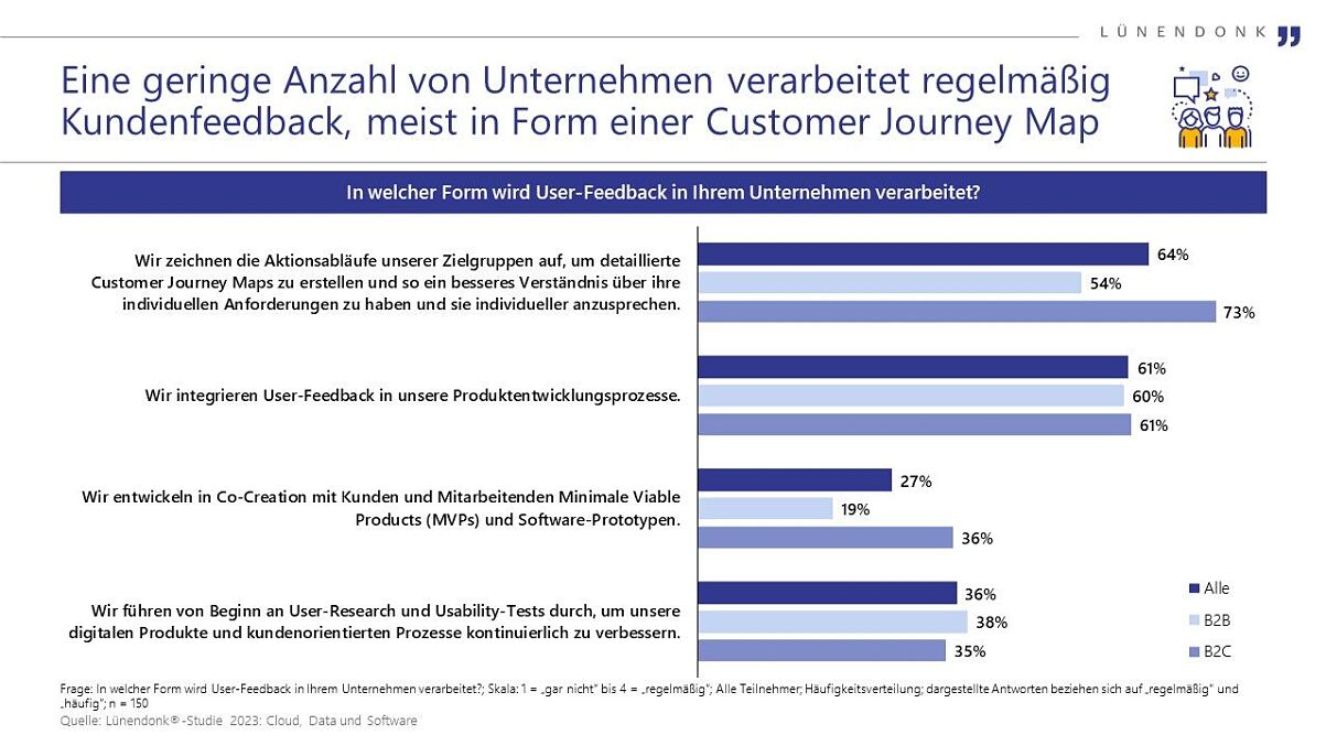 Lünendonk-Studie 2023: User-Feedback in Unternehmen