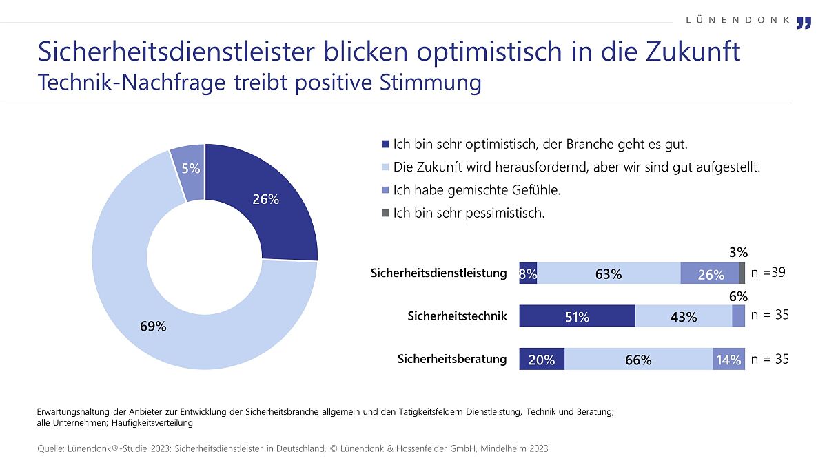 Lünendonk-Studie 2023: Sicherheitsdienstleister blicken optimistisch in die Zukunft