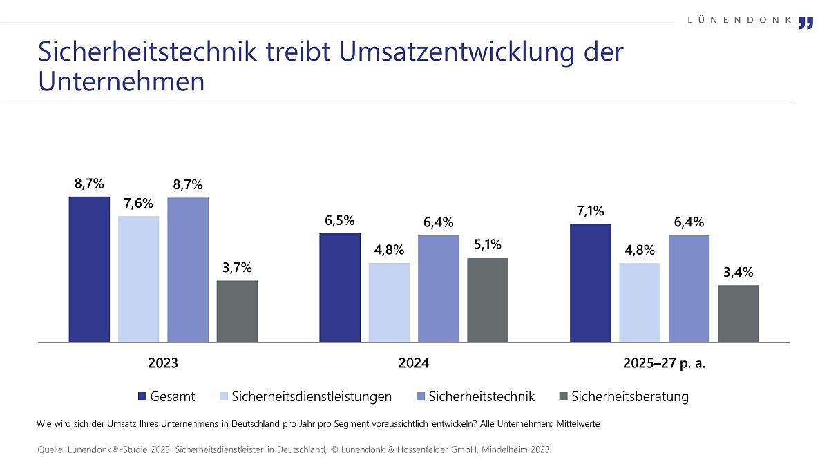 Lünendonk-Studie 2023: Sicherheitstechnik treibt Umsatzentwicklung der Unternehmen