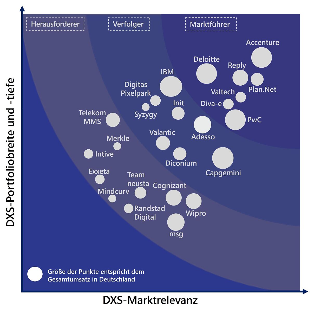Lünendonk-Portfolio „Der Markt für Digital Experience Services in Deutschland“ 