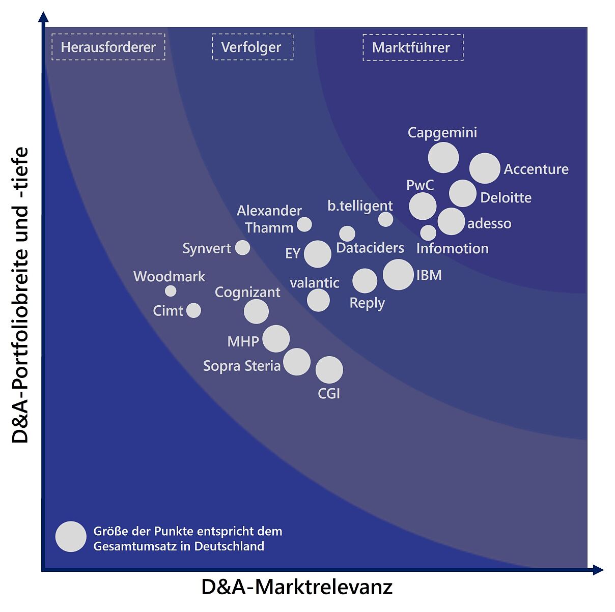 Lünendonk-Studie 2023: „Der Markt für Data & Analytics Services in Deutschland