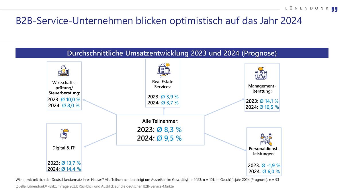 Lünendonk Blitzumfrage:  B2B-Service-Unternehmen Ausblick auf 2024