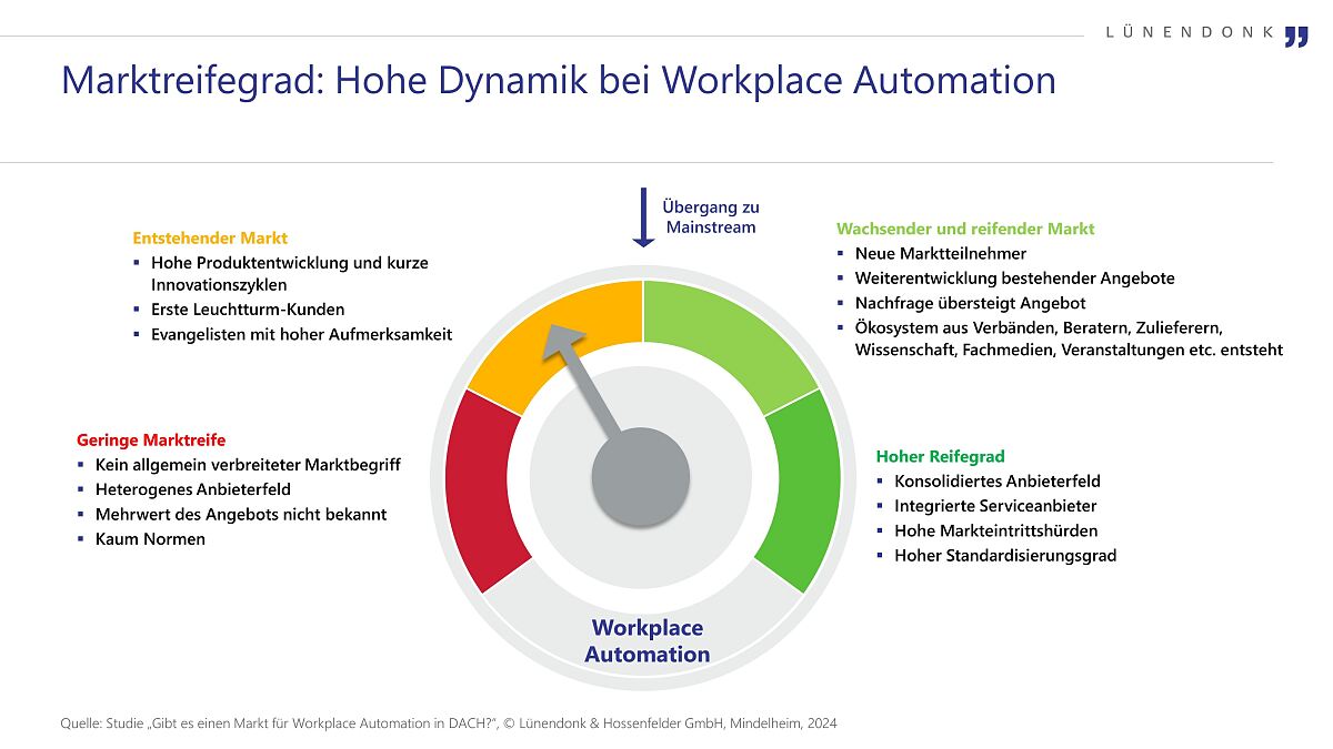 Lünendonk-Studie: Hohe Dynamik bei Workplace Automation 