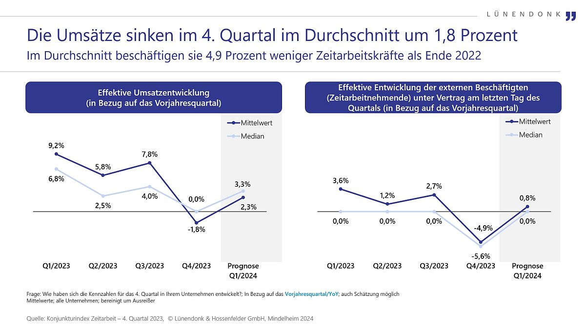 Lünendonk-Studie: Konjunkturindex Zeitarbeit - 4. Quartal 2023