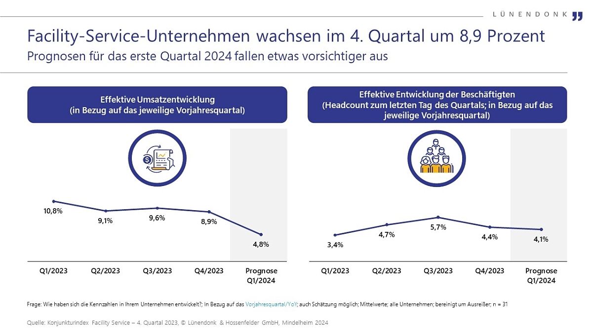 Lünendonk-Konjunkturindex Facility Service: Facility-Service-Unternehmen wachsen trotz schwacher Konjunktur