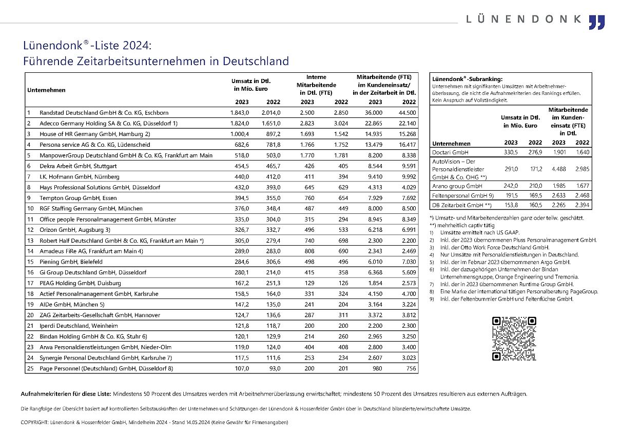 Lünendonk-Liste 2024: Führende Zeitarbeitsunternehmen in Deutschland