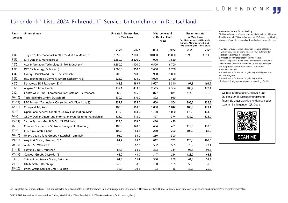 Lünendonk-Liste 2024: „Führende IT-Service-Unternehmen in Deutschland“