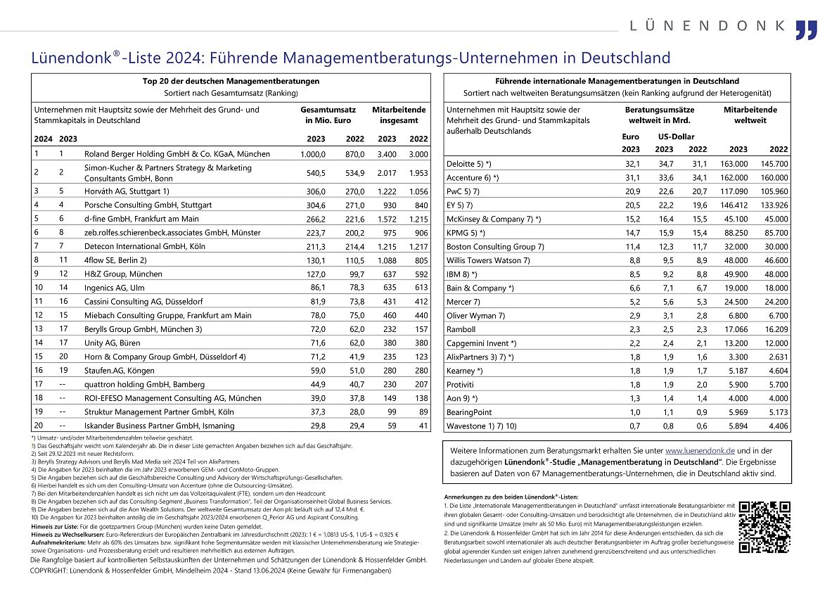 Lünendonk-Liste 2024: Managementberatungs-Unternehmen in Deutschland