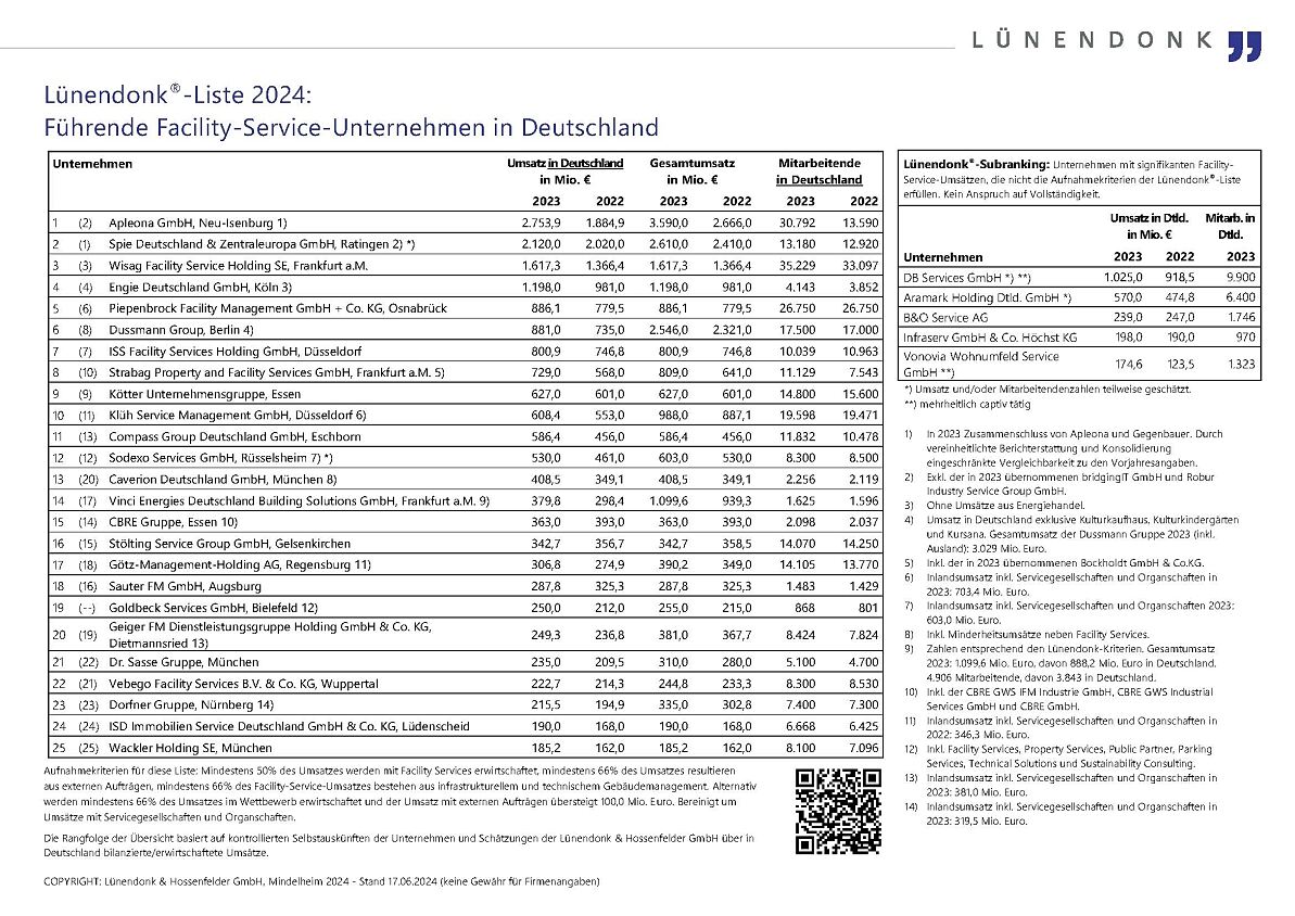 Lünendonk-Liste 2024: Führende Facility-Service-Unternehmen in Deutschland
