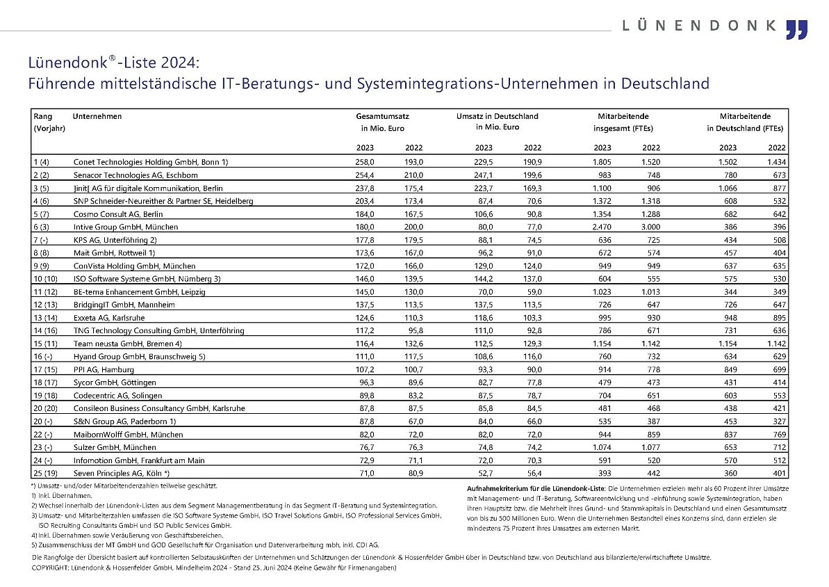 Lünendonk-Liste 2024: Führende mittelständische IT-Beratungen in Deutschland