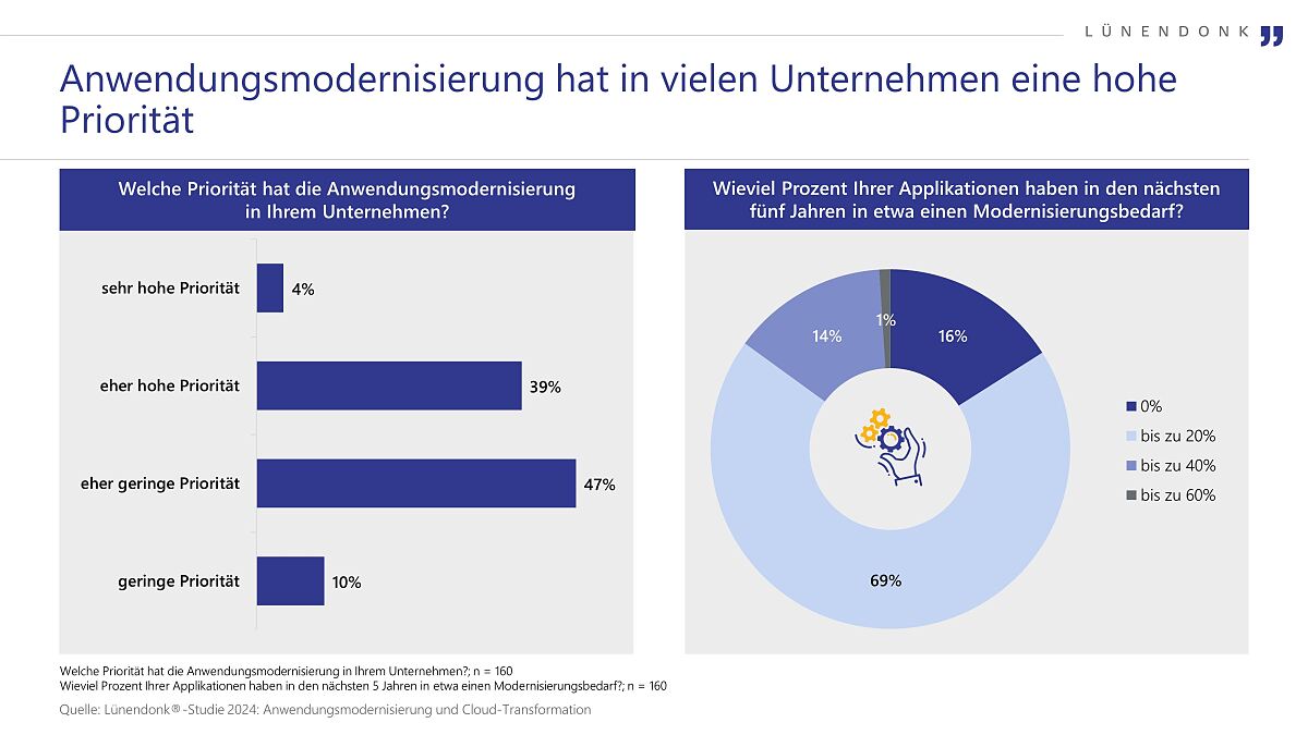 Lünendonk-Studie 2024 „Anwendungsmodernisierung und Cloud-Transformation - Strategien, Planungen und Herausforderungen für die IT der Zukunft“ 