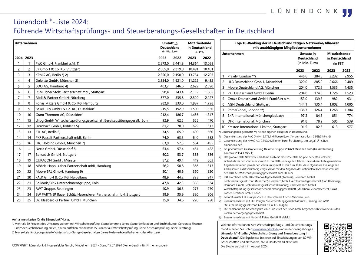 Lünendonk-Liste 2024: Führende Wirtschaftsprüfungs- und Steuerberatungs-Gesellschaften in Deutschland