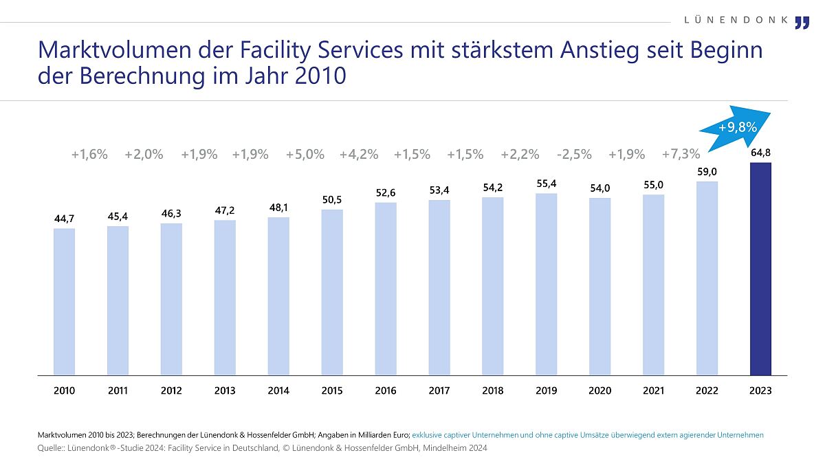 Lünendonk-Studie 2024: „Facility Service in Deutschland“ 