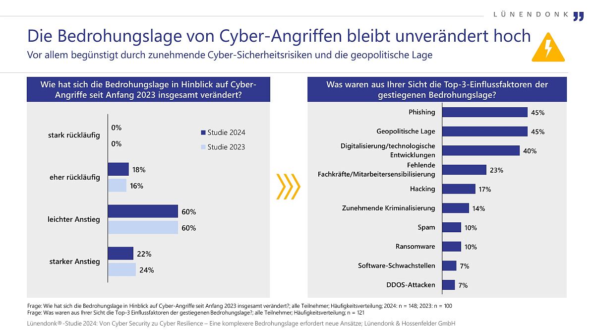 Lünendonk-Studie 2024 „Von Cyber Security zu Cyber Resilience – Eine komplexere Bedrohungslage erfordert neue Ansätze“