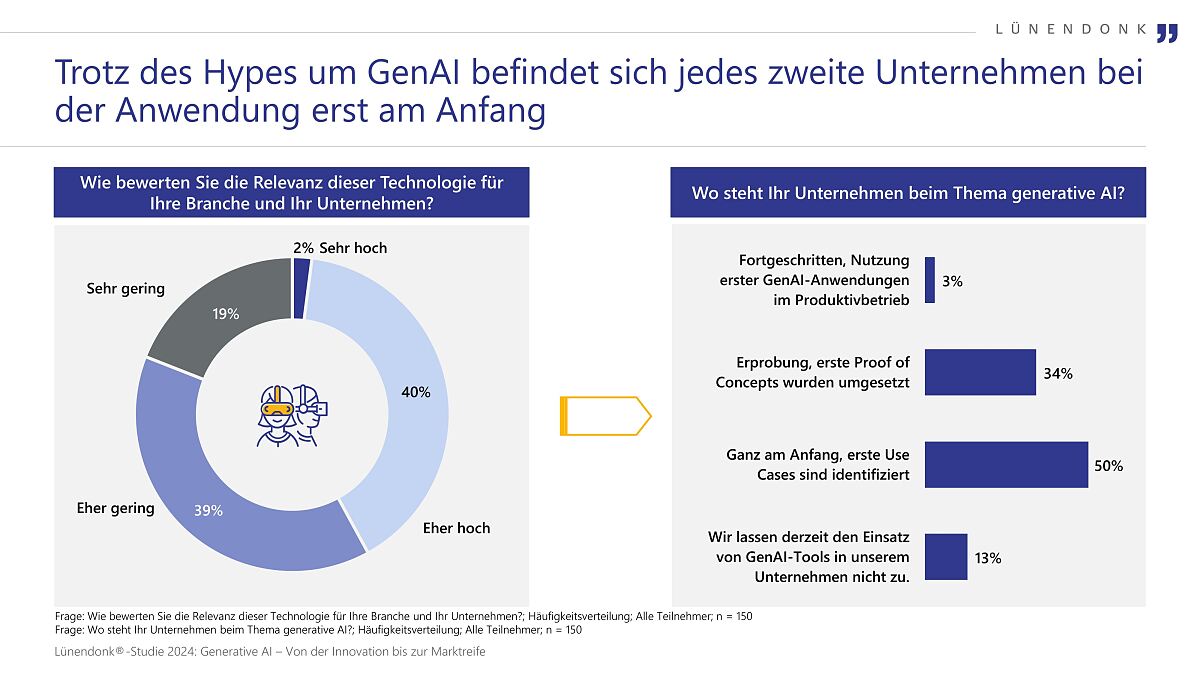 Lünendonk-Studie 2024: GenAI - Einsatz von KI in Unternehmen 