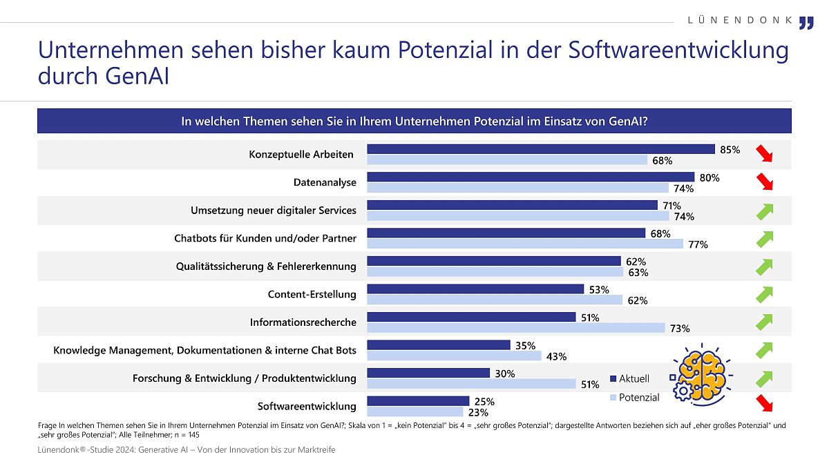 Lünendonk-Studie 2024: GenAI - Wo sehen Unternehmen Potential beim Einsatz von KI