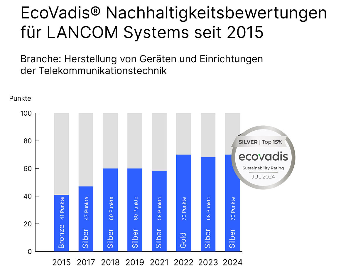 EcoVadis Nachhaltigkeitsbewertungen für LANCOM Systems