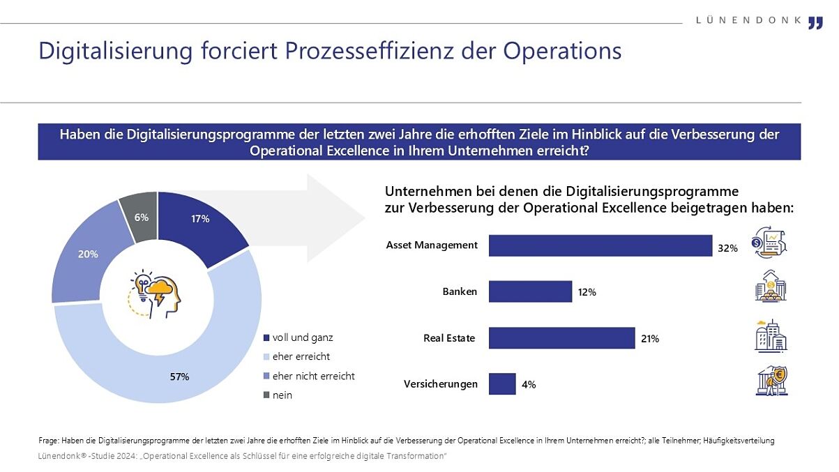 Lünendonk-Studie 2024 „Operational Excellence als Schlüssel für eine erfolgreiche digitale Transformation“ 