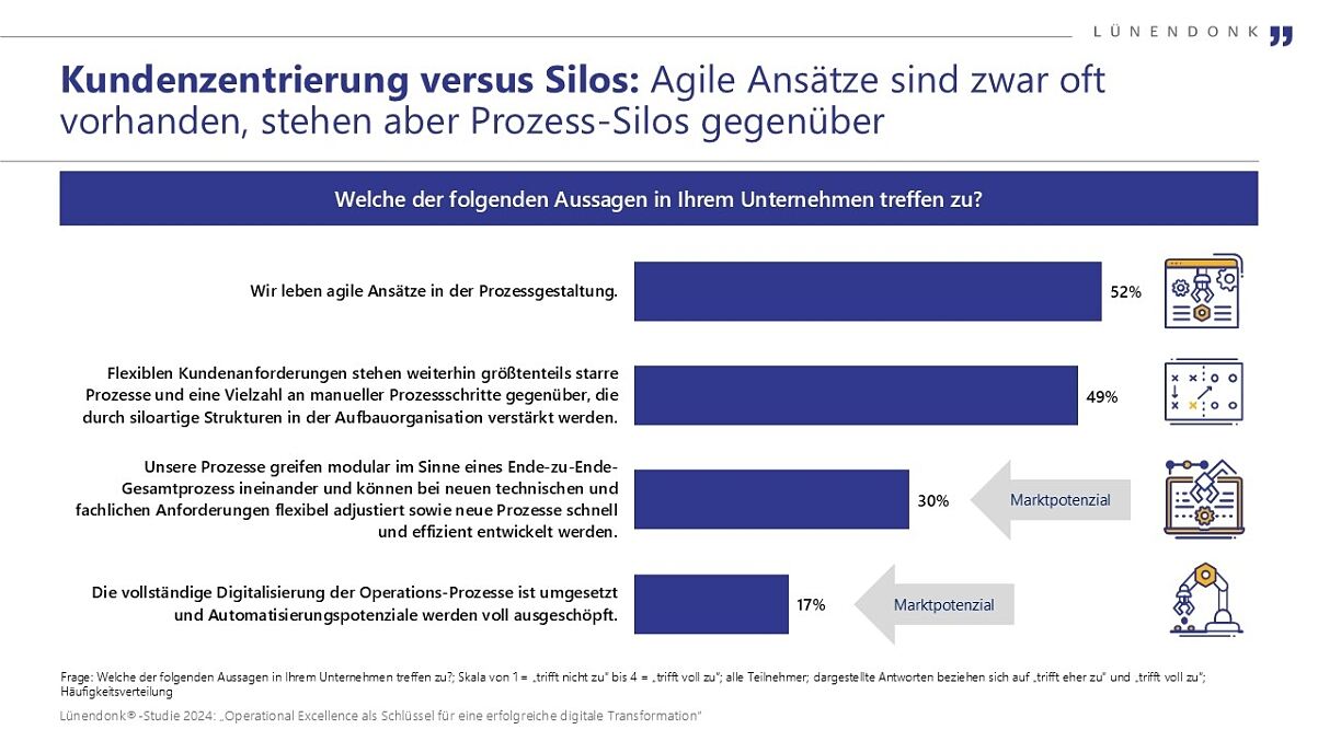 Lünendonk-Studie 2024 „Operational Excellence als Schlüssel für eine erfolgreiche digitale Transformation“ - Kundenzentrierung versus Silos