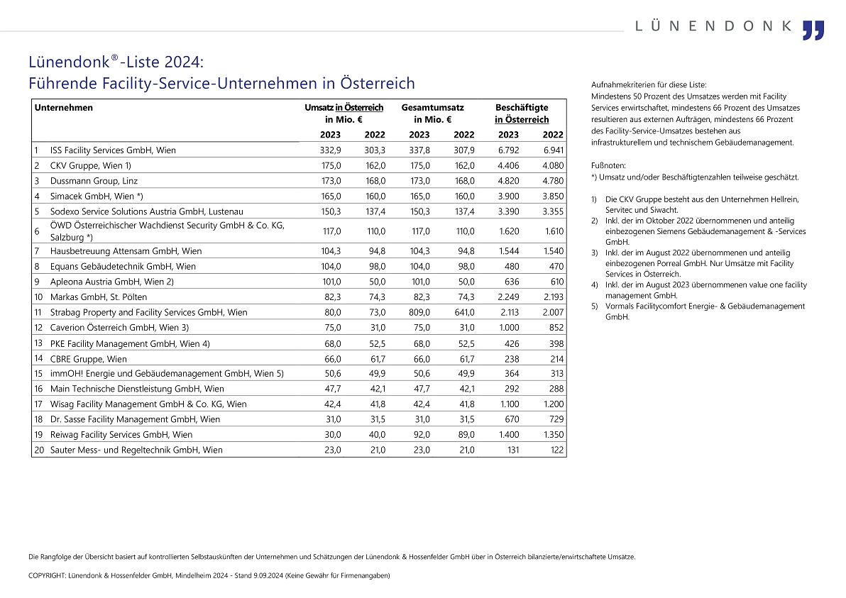 Lünendonk-Studie 2024 „Facility Service in Österreich