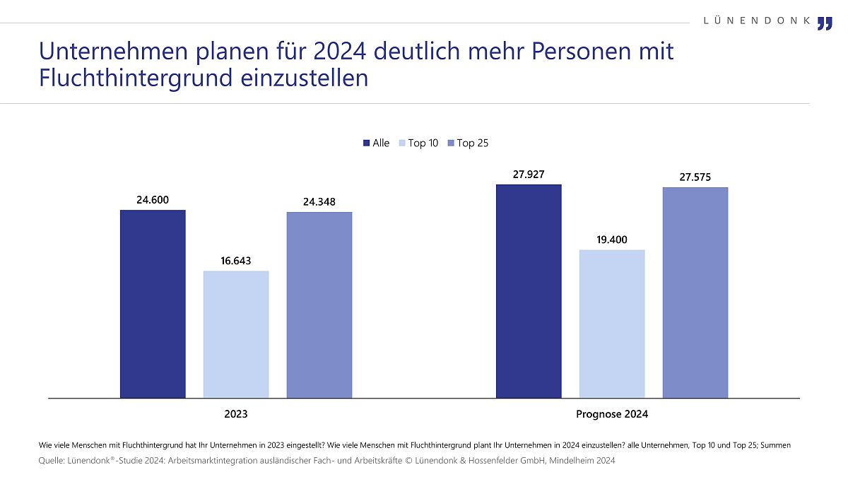 Lünendonk-Studie 2024 „Arbeitsmarktintegration ausländischer Fach- und Arbeitskräfte – Die Rolle der Zeitarbeit im Kampf gegen den Arbeitskräftemangel“