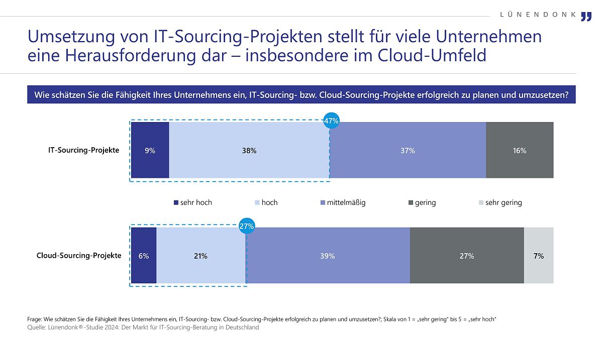 Lünendonk-Studie 2024 „Der Markt für IT-Sourcing-Beratung in Deutschland – Cloud-Transformation, KI und Hybrid IT: wie IT-Trends das Sourcing beeinflussen“