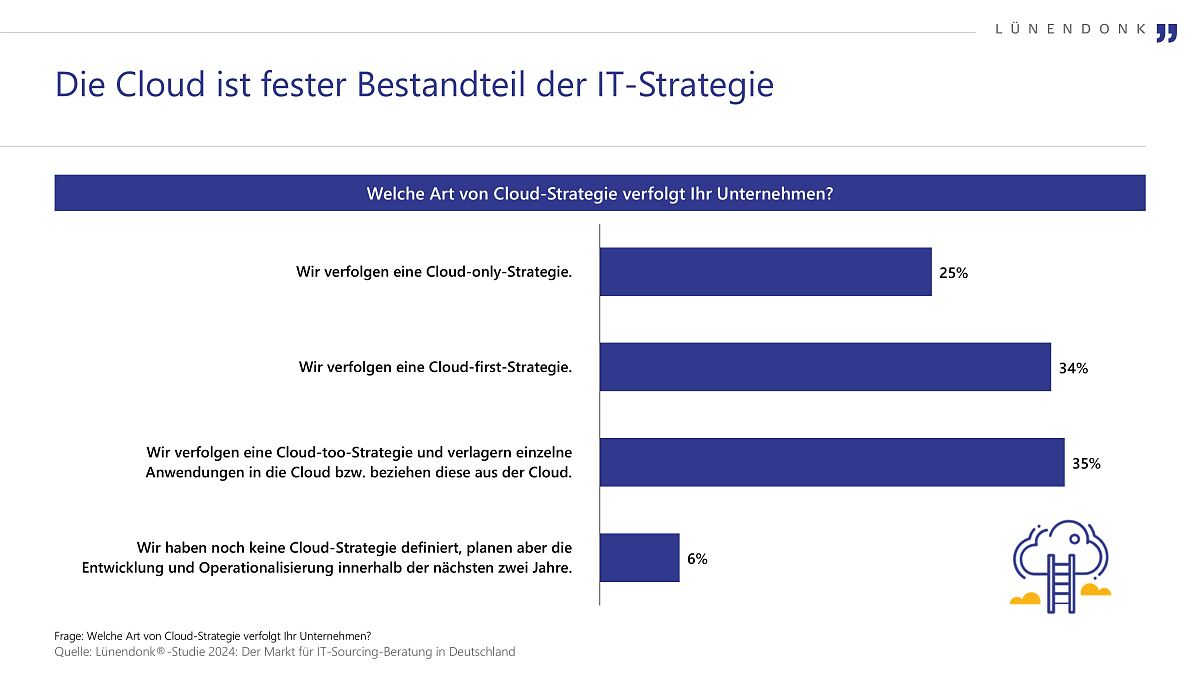 Lünendonk-Studie 2024 „Der Markt für IT-Sourcing-Beratung in Deutschland – Cloud-Transformation, KI und Hybrid IT: wie IT-Trends das Sourcing beeinflussen“