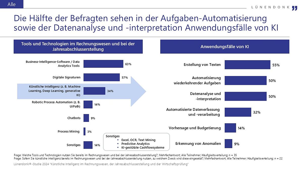 Lünendonk-Studie „Künstliche Intelligenz im Rechnungswesen, der Jahresabschlusserstellung und der Wirtschaftsprüfung“ 