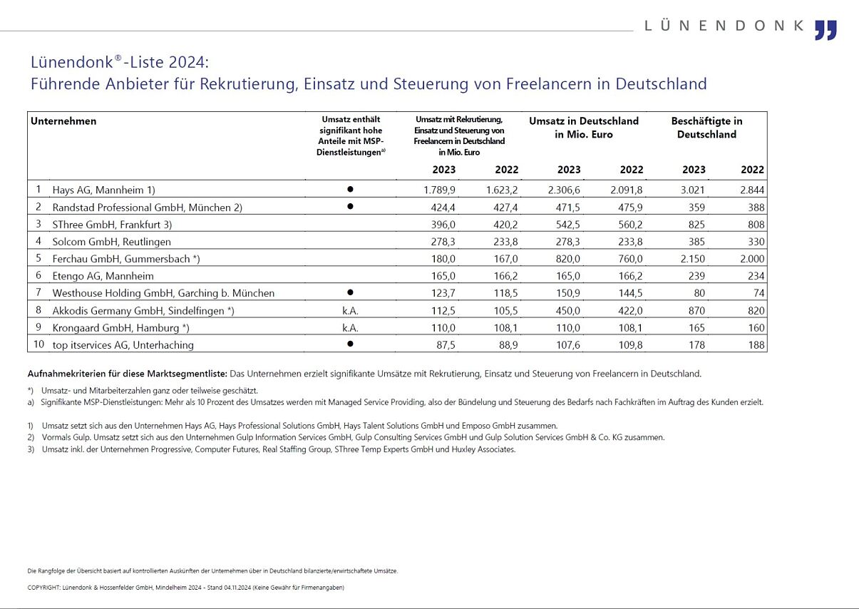 Lünendonk-Studie 2024 „Der Markt für Rekrutierung, Einsatz und Steuerung von Freelancern in Deutschland“