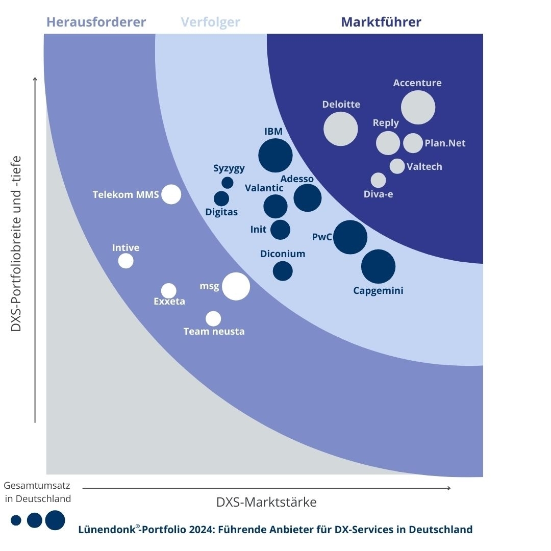 Lünendonk-Portfolio „Der Markt für Digital Experience Services in Deutschland“ 