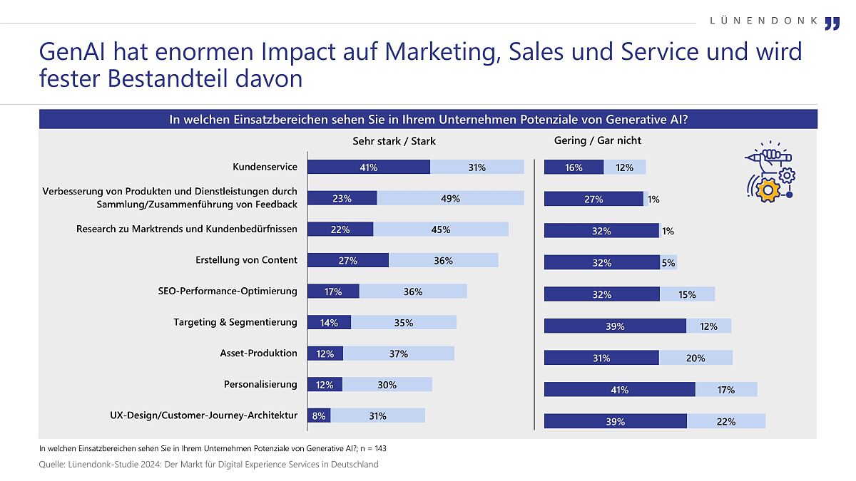 Lünendonk-Studie „Der Markt für Digital Experience Services in Deutschland“ 