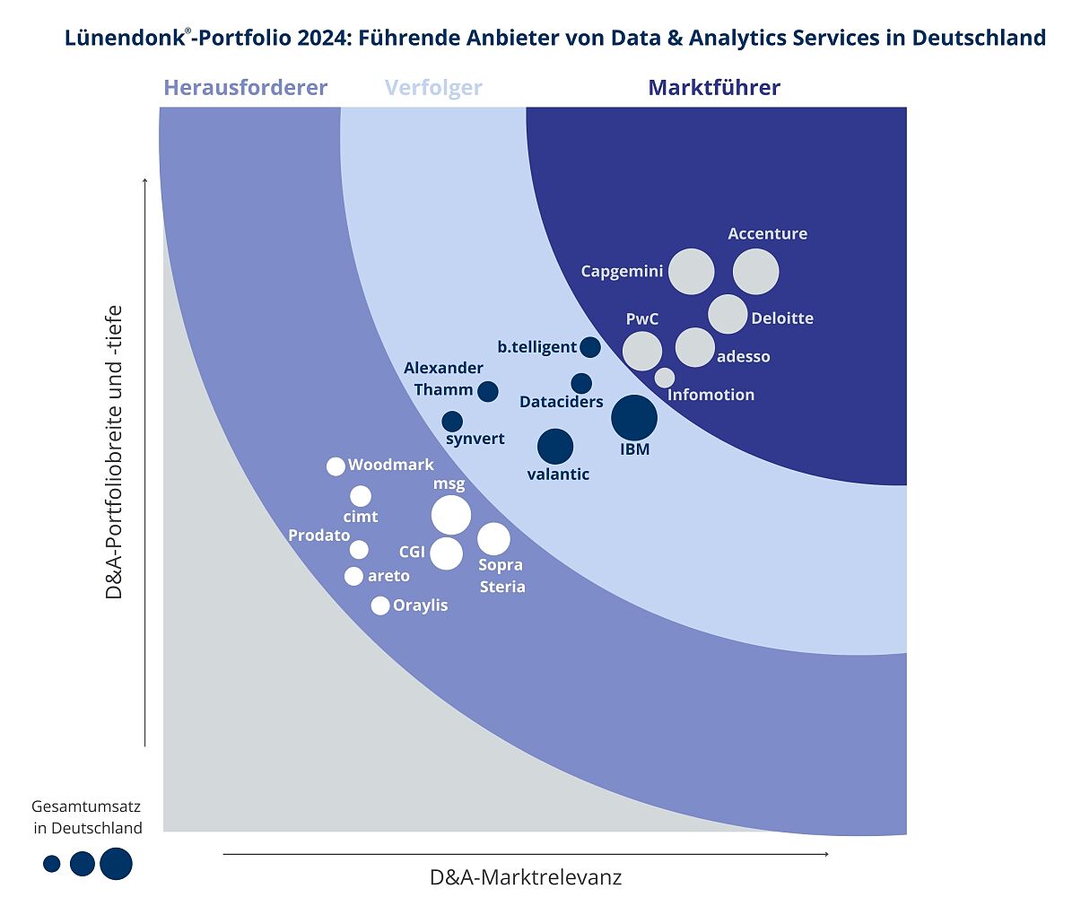 Lünendonk-Studie 2024 „Der Markt für Data & Analytics Services in Deutschland“ - Portfolio Anbieter 