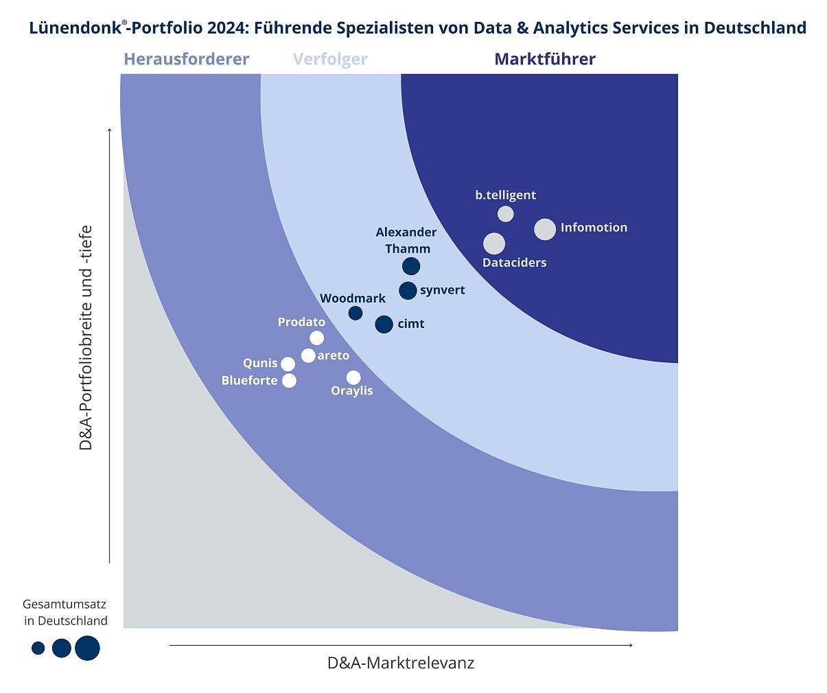 Lünendonk-Studie 2024 „Der Markt für Data & Analytics Services in Deutschland“ - Portfolio Spezialisten