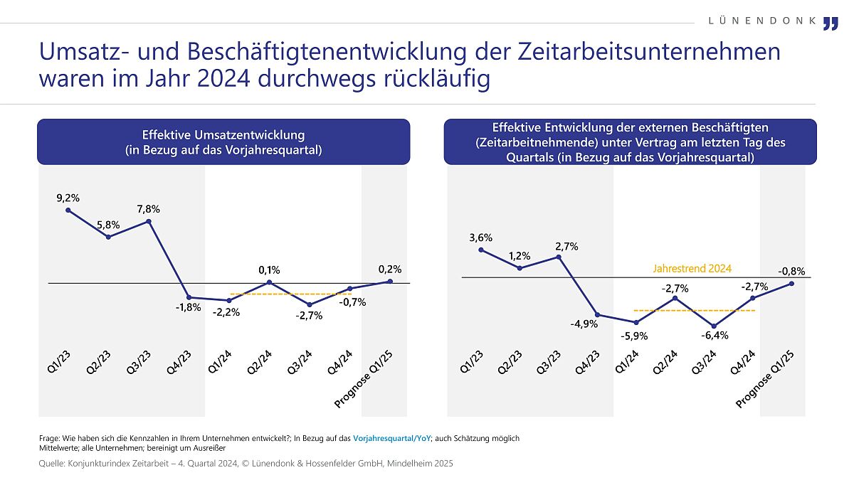 Lünendonk Konjunkturindex Zeitarbeit Q42024